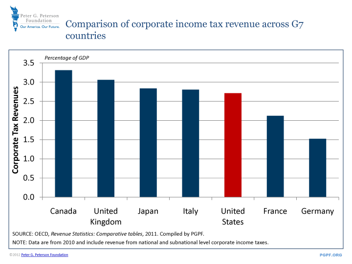 Comparison of corporate income tax revenue across G7 countries | SOURCE: OECD, Revenue Statistics: Comparative tables, 2011. Compiled by PGPF. NOTE: Data are from 2010 and include revenue from national and subnational level corporate income taxes.